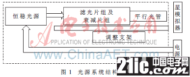 一種基于大功率LED的單星模擬器光源控制系統設計剖析