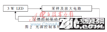 一種基于大功率LED的單星模擬器光源控制系統設計剖析