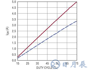 電池充電器應用中的充電電流調制