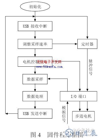 C8051F340單片機(jī)對(duì)智能測(cè)量系統(tǒng)的控制設(shè)計(jì)