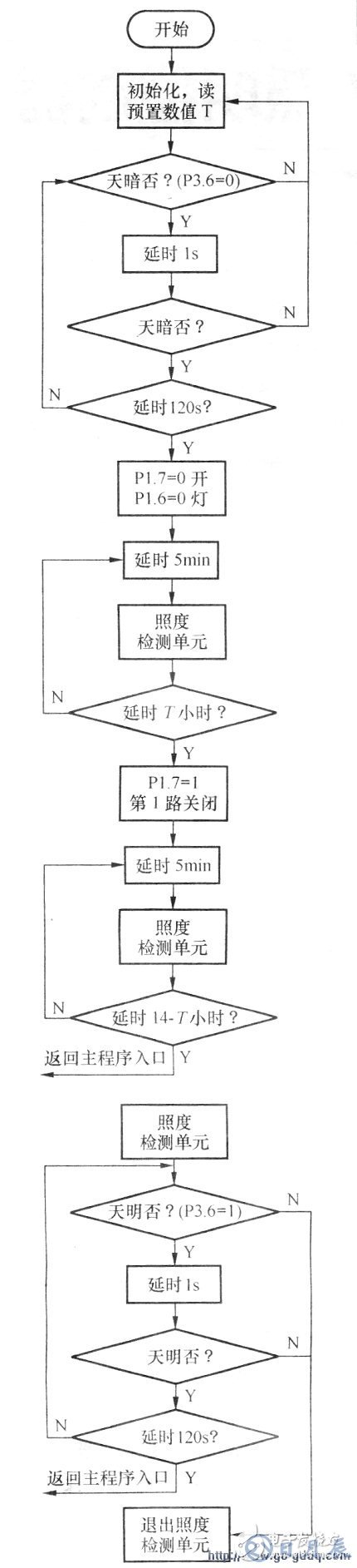 AT89C2O5l單片機(jī)對(duì)雙路路燈照明控制器的設(shè)計(jì)