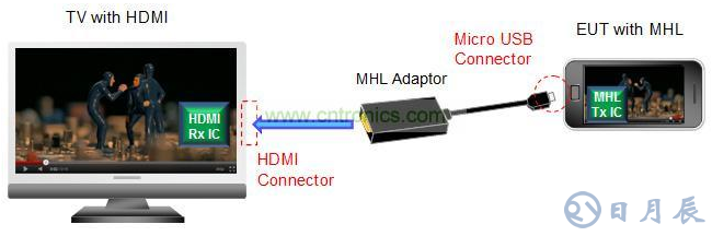 MHL發送端靜噪處理的最佳方案解析