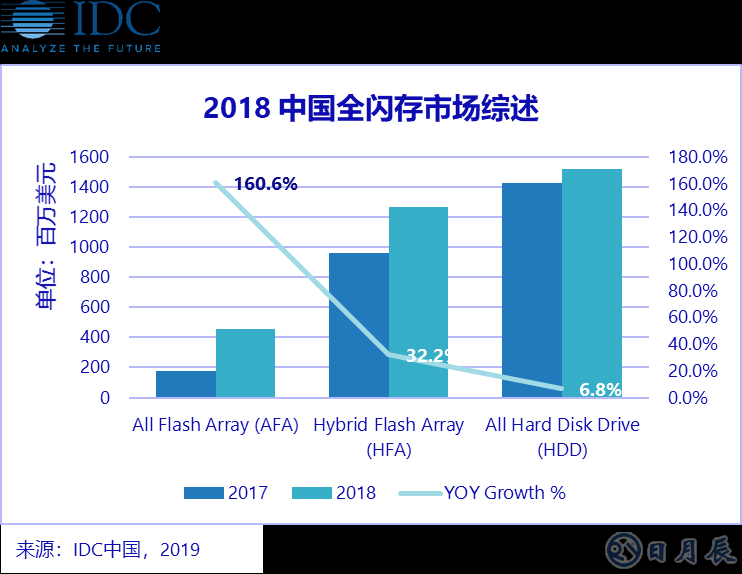 中國市場對全閃存產品的采用仍會上升