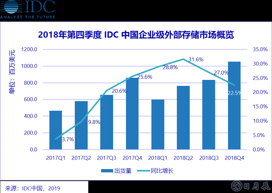 縱觀2018年全年，中國企業級外部存儲市場顯示出強勁的增長勢頭。