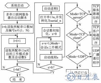 基于樹莓派的串口服務(wù)器設(shè)計