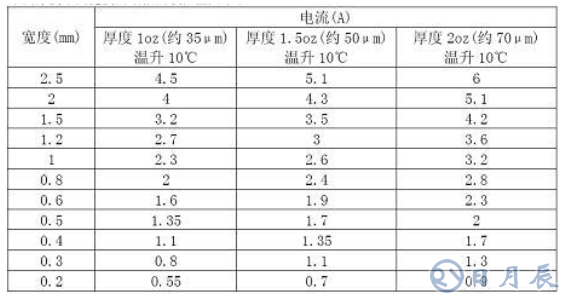 普通PCB板上的銅箔是多厚？