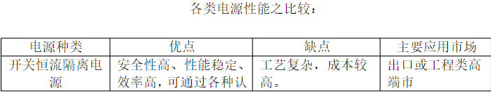 常用的LED驅(qū)動電源詳解