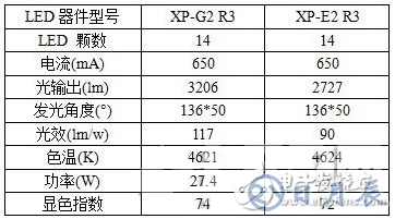 科銳LED道路照明模組設(shè)計(jì)方案