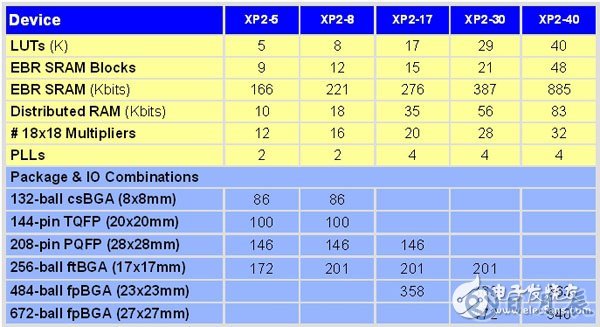 非易失可重復(fù)編程FPGA解決方案的應(yīng)用