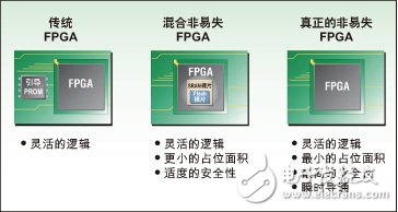 非易失可重復(fù)編程FPGA解決方案的應(yīng)用