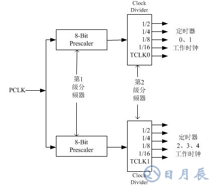 單片機定時器中斷原理及s3c2440的定時器使用方法