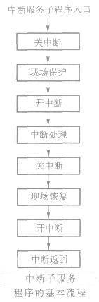 51單片機中斷服務(wù)子程序的設(shè)計