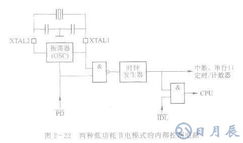 AT89S51單片機的兩種低功耗節電工作模式解析