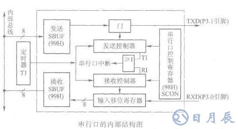 AT89S51單片機串行口的內部結構解析