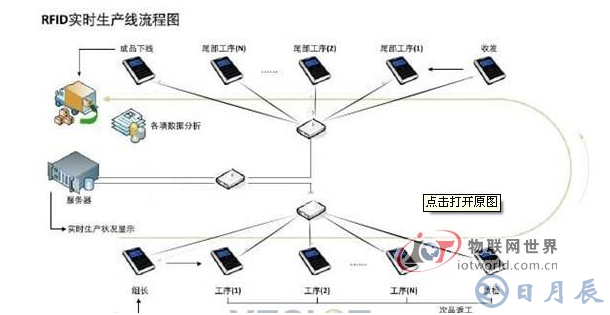 RFID在服裝生產上有什么應用