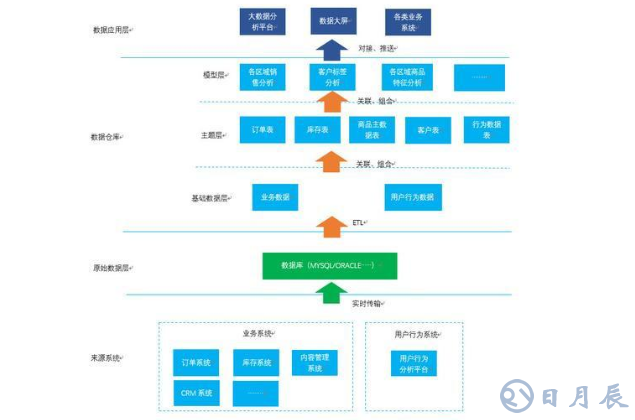 大數(shù)據(jù)時代下的數(shù)據(jù)倉庫搭建之路