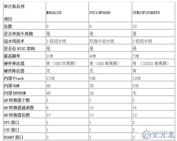 stm32單片機與pic單片機的優缺點對比分析