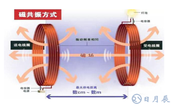 手機(jī)無線充電的技術(shù)原理是什么