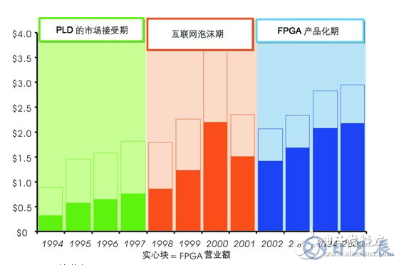 淺談嵌入式系統IC的市場格局