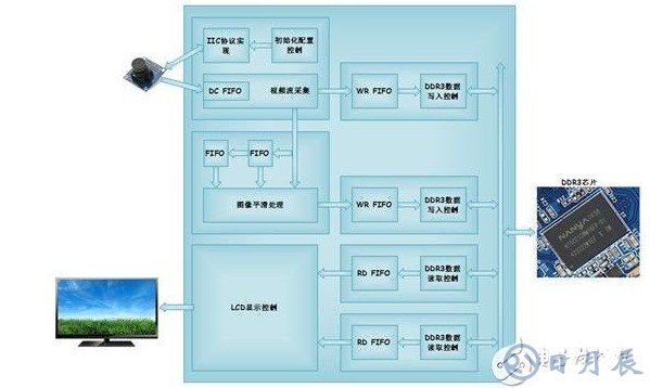 采用FPGA實現圖像平滑處理