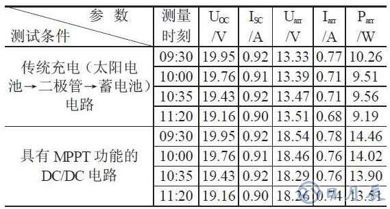 LED太陽能路燈實(shí)現(xiàn)高亮度的設(shè)計(jì)