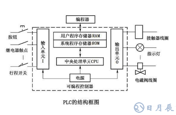 三菱FX系列中PLC的硬件結構有哪些