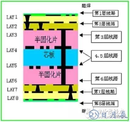 HDI板的基本結構及制造過程介紹