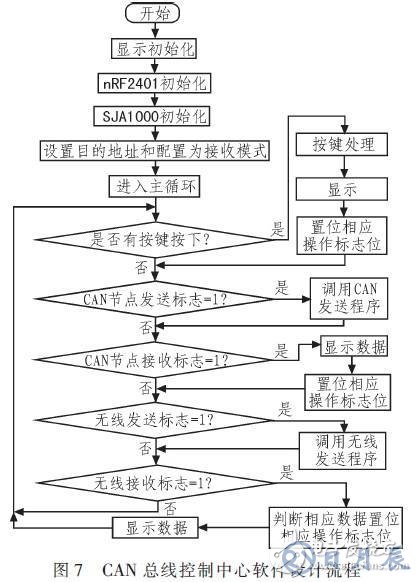 基于RS485總線的輸液網(wǎng)絡(luò)化監(jiān)控系統(tǒng)設(shè)計(jì)