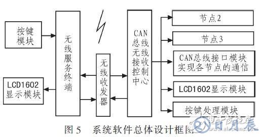 基于RS485總線的輸液網(wǎng)絡(luò)化監(jiān)控系統(tǒng)設(shè)計(jì)