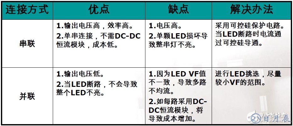 恩智浦集成可調光市電LED驅動器解決方案介紹