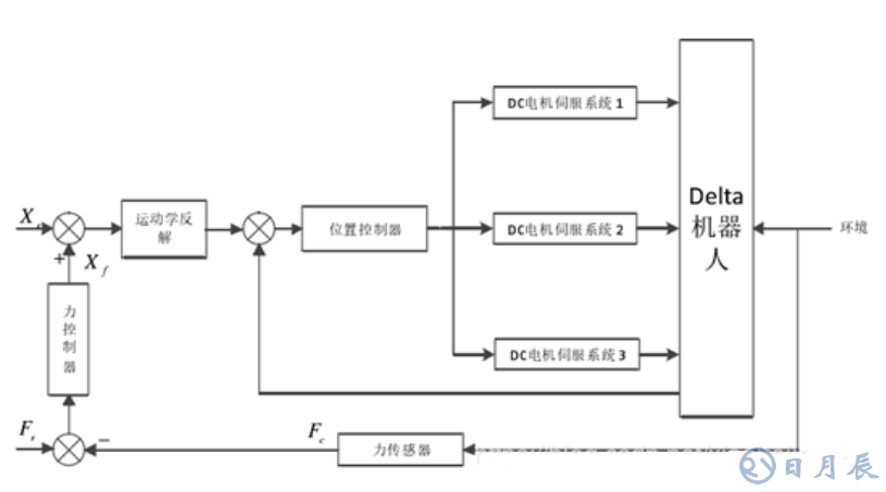 機器人阻抗控制概念