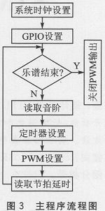 STM32單片機實現(xiàn)無源蜂鳴器產(chǎn)生音樂聲的設(shè)計