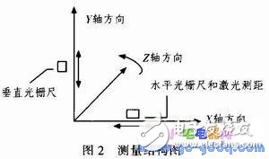 基于AVR單片機的輪胎內徑測量系統設計