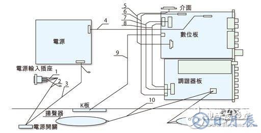 液晶電視的電磁兼容EMC設(shè)計方案