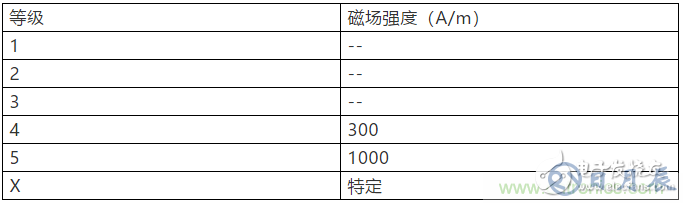 工頻磁場抗擾度的試驗設計方案