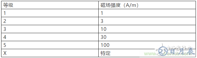 工頻磁場抗擾度的試驗設計方案