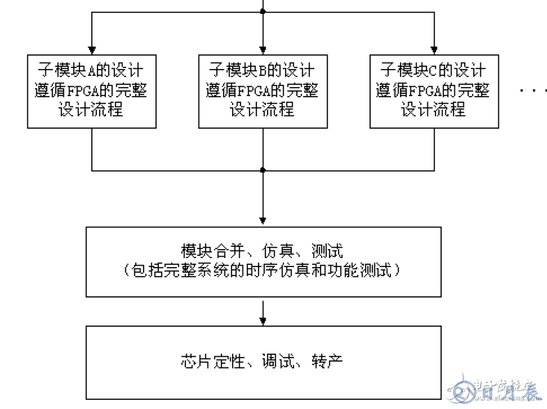 FPGA設(shè)計(jì)的八個(gè)重要知識(shí)點(diǎn)