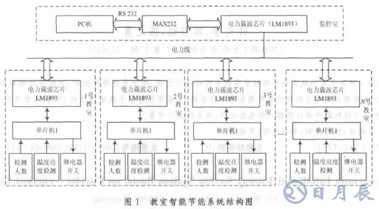 基于LM1893芯片和單片機(jī)實現(xiàn)教室電器智能節(jié)能系統(tǒng)設(shè)計