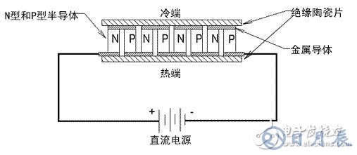 如何采用半導體制冷技術來降低大功率LED照明的工作溫度