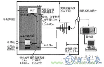 電子設備輻射發射測試平臺的設計方案