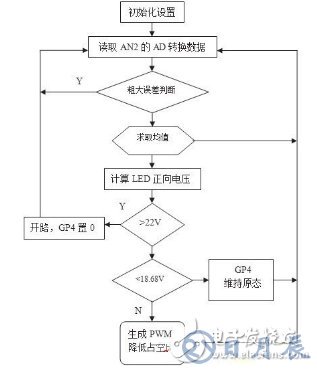 基于結溫保護的LED驅動電路設計