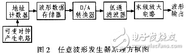 高速任意波形發(fā)生器的原理及硬件設計方案