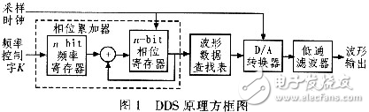 高速任意波形發(fā)生器的原理及硬件設計方案