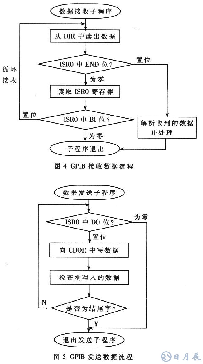 基于AT89C51單片機的RS232-GPIB控制器設計