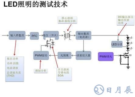 LED驅動電源的可靠性和能效測試設計方案