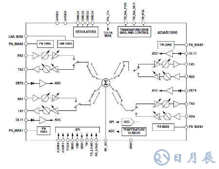 集成化芯片在相控陣beam-forming中的應用