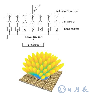 集成化芯片在相控陣beam-forming中的應用