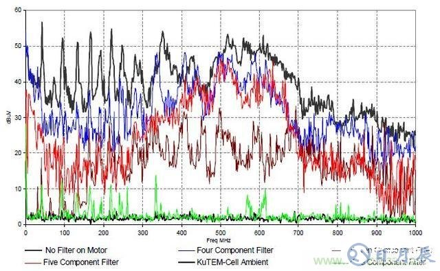 如何降低電機的EMI干擾提高系統的EMC性能