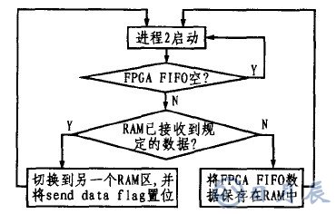 基于CY7C68013芯片的LED顯示屏外部接口設計