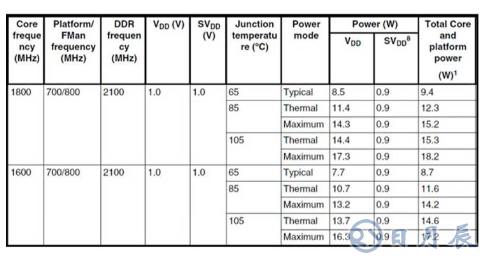 三種調整處理器系統功耗的方法